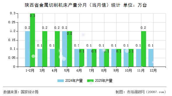 陕西省金属切削机床产量分月(当月值)统计 陕西省金属切削机床产量分月(当月值)统计