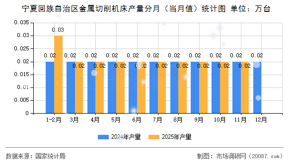 宁夏回族自治区金属切削机床产量分月（当月值）统计图