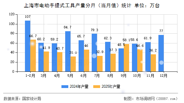 上海市电动手提式工具产量分月(当月值)统计 上海市电动手提式工具产量分月(当月值)统计