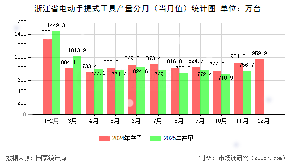 浙江省电动手提式工具产量分月（当月值）统计图