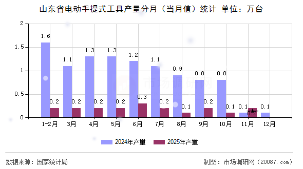 山东省电动手提式工具产量分月（当月值）统计