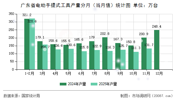广东省电动手提式工具产量分月(当月值)统计图 广东省电动手提式工具产量分月(当月值)统计图
