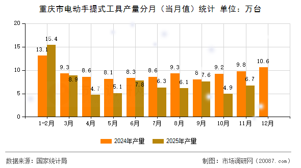重庆市电动手提式工具产量分月(当月值)统计 重庆市电动手提式工具产量分月(当月值)统计