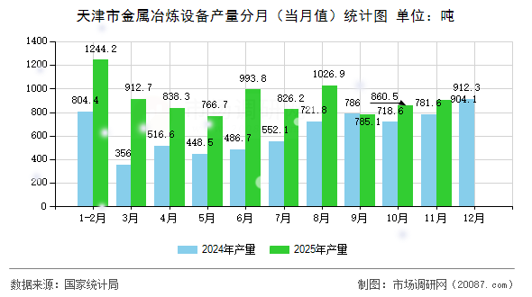 天津市金属冶炼设备产量分月（当月值）统计图