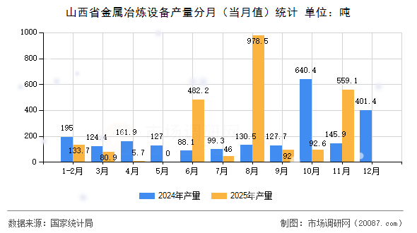山西省金属冶炼设备产量分月(当月值)统计 山西省金属冶炼设备产量分月(当月值)统计
