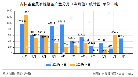 吉林省金属冶炼设备产量分月（当月值）统计图