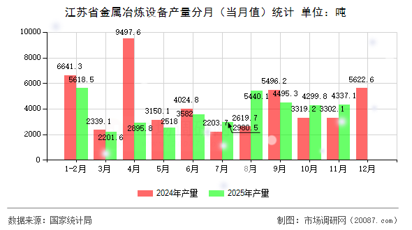 江苏省金属冶炼设备产量分月(当月值)统计 江苏省金属冶炼设备产量分月(当月值)统计