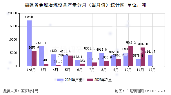 福建省金属冶炼设备产量分月(当月值)统计图 福建省金属冶炼设备产量分月(当月值)统计图