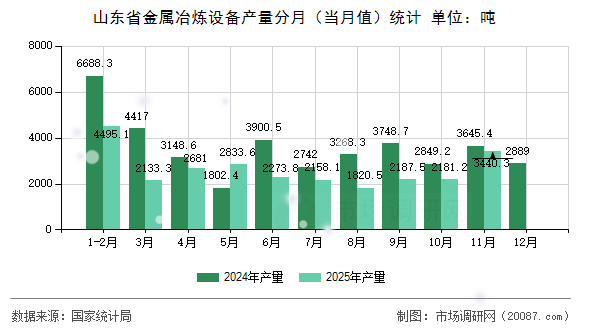 山东省金属冶炼设备产量分月（当月值）统计