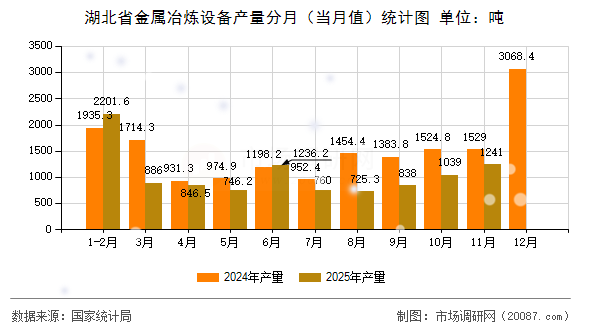 湖北省金属冶炼设备产量分月(当月值)统计图 湖北省金属冶炼设备产量分月(当月值)统计图