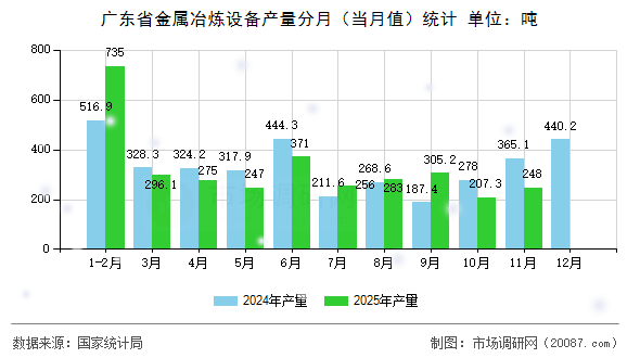 广东省金属冶炼设备产量分月（当月值）统计
