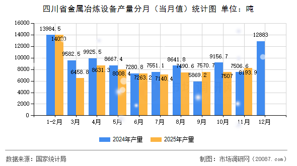 四川省金属冶炼设备产量分月(当月值)统计图 四川省金属冶炼设备产量分月(当月值)统计图