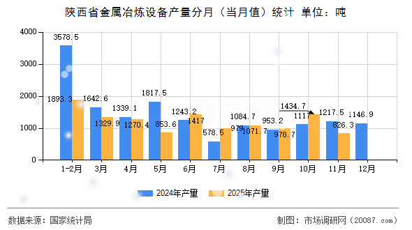 陕西省金属冶炼设备产量分月（当月值）统计