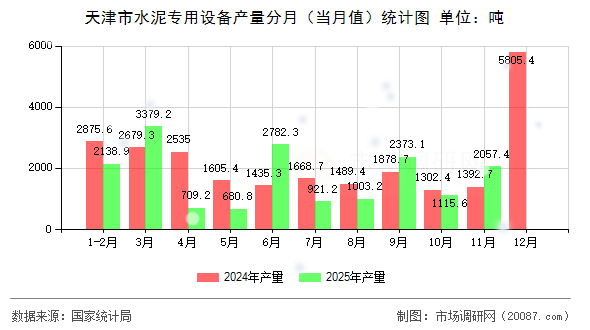 天津市水泥专用设备产量分月(当月值)统计图 天津市水泥专用设备产量分月(当月值)统计图