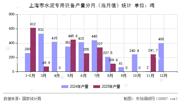 上海市水泥专用设备产量分月(当月值)统计 上海市水泥专用设备产量分月(当月值)统计