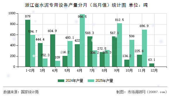 浙江省水泥专用设备产量分月(当月值)统计图 浙江省水泥专用设备产量分月(当月值)统计图