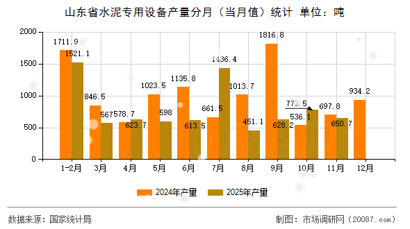 山东省水泥专用设备产量分月(当月值)统计 山东省水泥专用设备产量分月(当月值)统计