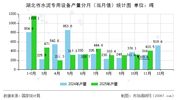 湖北省水泥专用设备产量分月（当月值）统计图