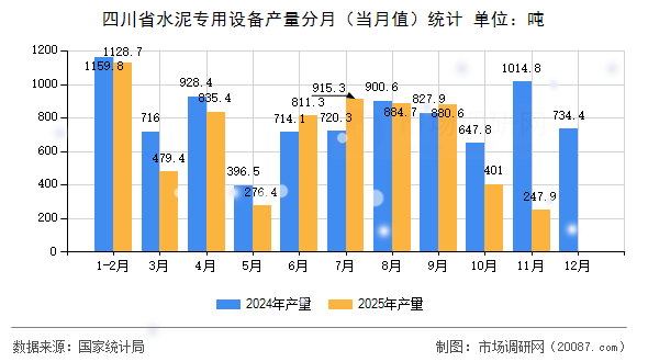 四川省水泥专用设备产量分月（当月值）统计
