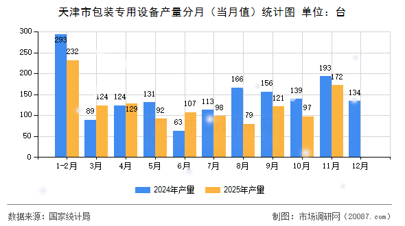 天津市包装专用设备产量分月(当月值)统计图 天津市包装专用设备产量分月(当月值)统计图