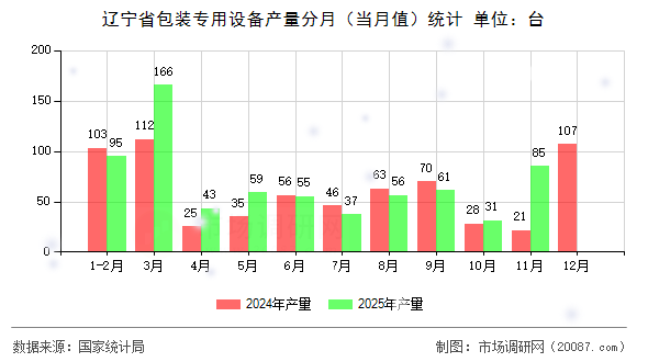 辽宁省包装专用设备产量分月(当月值)统计 辽宁省包装专用设备产量分月(当月值)统计