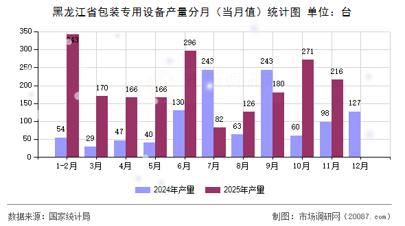 黑龙江省包装专用设备产量分月(当月值)统计图 黑龙江省包装专用设备产量分月(当月值)统计图