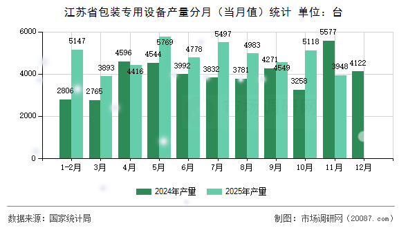 江苏省包装专用设备产量分月(当月值)统计 江苏省包装专用设备产量分月(当月值)统计