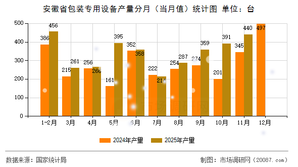 安徽省包装专用设备产量分月(当月值)统计图 安徽省包装专用设备产量分月(当月值)统计图