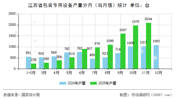 江西省包装专用设备产量分月（当月值）统计