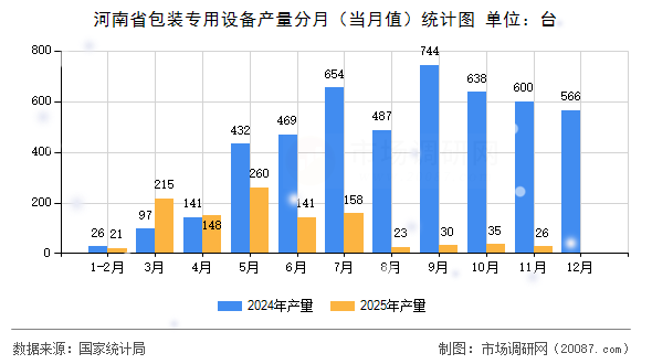 河南省包装专用设备产量分月(当月值)统计图 河南省包装专用设备产量分月(当月值)统计图