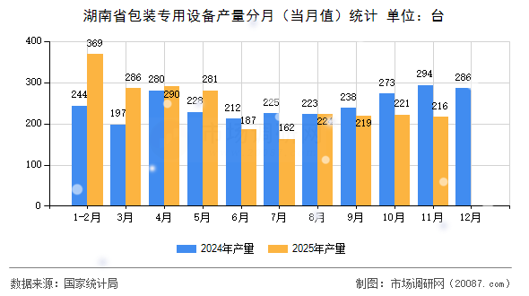 湖南省包装专用设备产量分月（当月值）统计