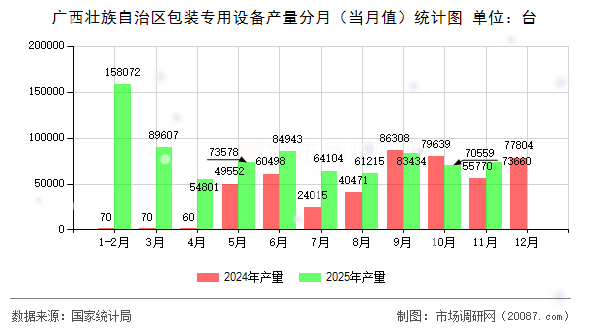 广西壮族自治区包装专用设备产量分月（当月值）统计图