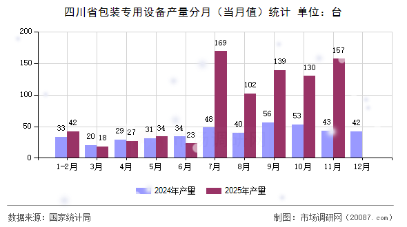 四川省包装专用设备产量分月（当月值）统计