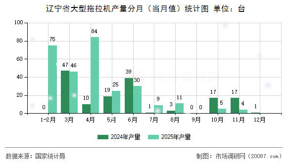 辽宁省大型拖拉机产量分月（当月值）统计图