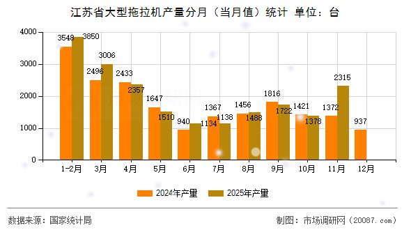 江苏省大型拖拉机产量分月(当月值)统计 江苏省大型拖拉机产量分月(当月值)统计