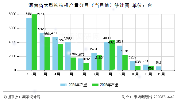 河南省大型拖拉机产量分月（当月值）统计图