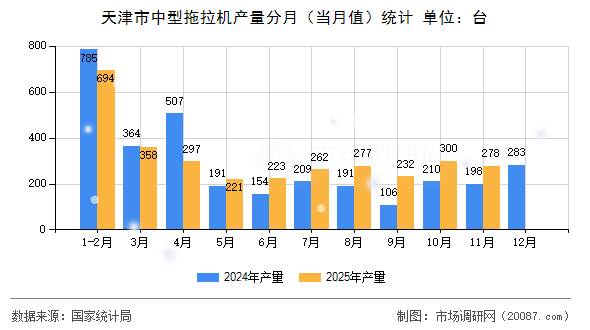 天津市中型拖拉机产量分月（当月值）统计