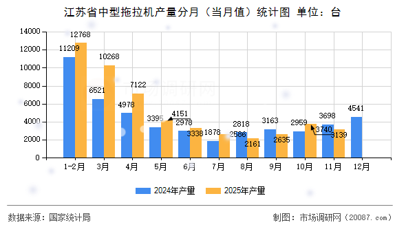江苏省中型拖拉机产量分月（当月值）统计图