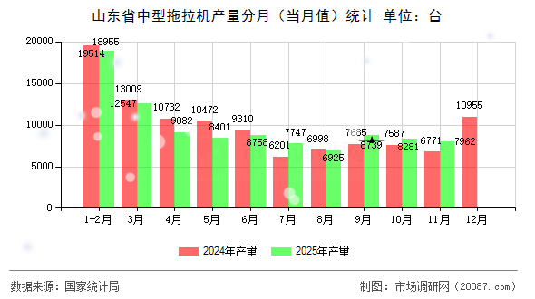 山东省中型拖拉机产量分月（当月值）统计