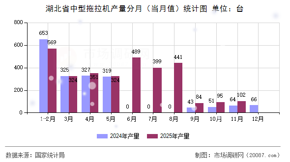 湖北省中型拖拉机产量分月（当月值）统计图