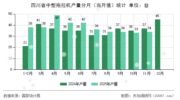 四川省中型拖拉机产量分月(当月值)统计 四川省中型拖拉机产量分月(当月值)统计