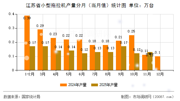 江苏省小型拖拉机产量分月（当月值）统计图