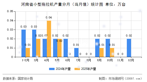 河南省小型拖拉机产量分月(当月值)统计图 河南省小型拖拉机产量分月(当月值)统计图