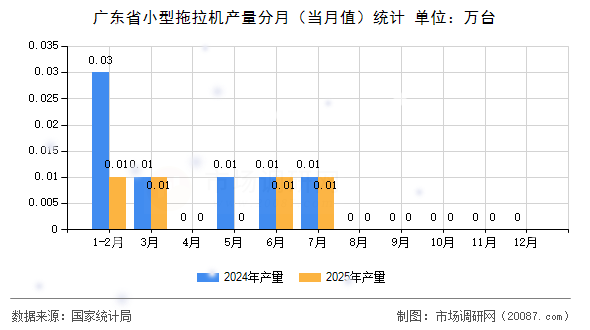 广东省小型拖拉机产量分月（当月值）统计