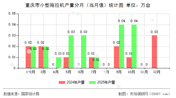 重庆市小型拖拉机产量分月（当月值）统计图