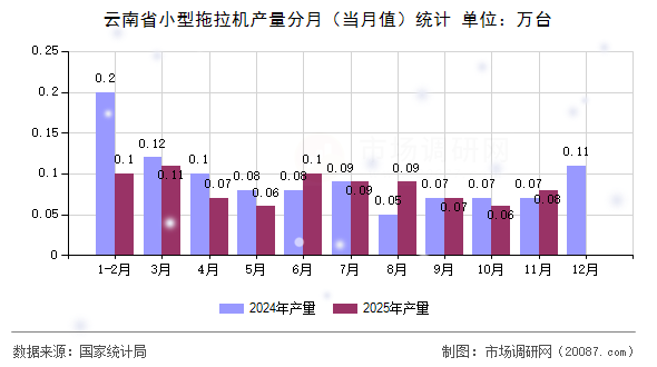 云南省小型拖拉机产量分月(当月值)统计 云南省小型拖拉机产量分月(当月值)统计