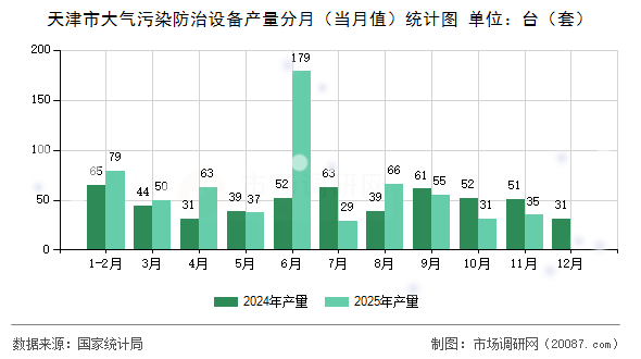 天津市大气污染防治设备产量分月（当月值）统计图