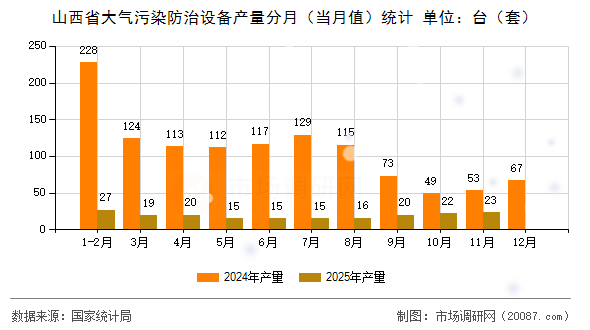 山西省大气污染防治设备产量分月(当月值)统计 山西省大气污染防治设备产量分月(当月值)统计