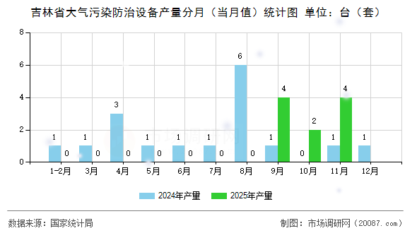 吉林省大气污染防治设备产量分月（当月值）统计图