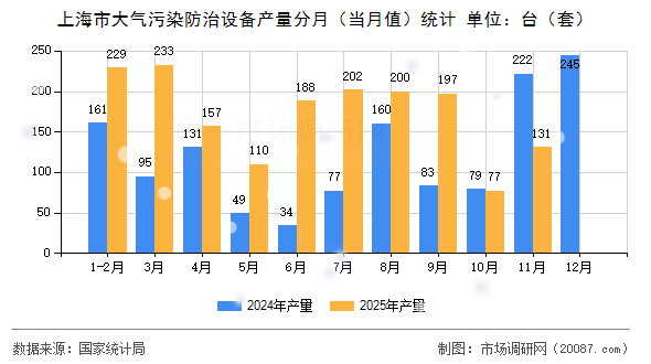 上海市大气污染防治设备产量分月(当月值)统计 上海市大气污染防治设备产量分月(当月值)统计